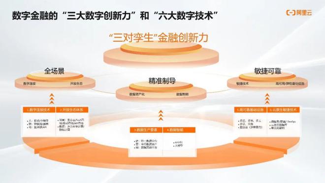 bat365中文官方网站中小银行如何布局金融科技？阿里云刘伟光如是说(图3)