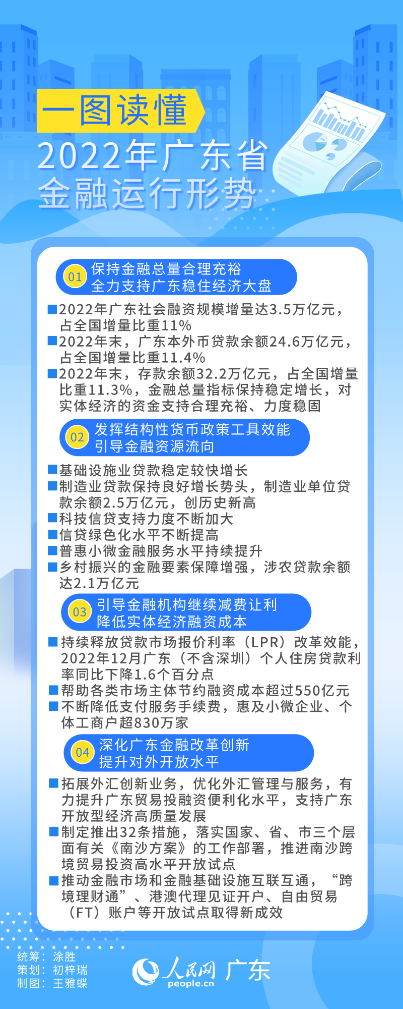 bat365中文官方网站一图读懂2022年广东省金融运行形势(图1)