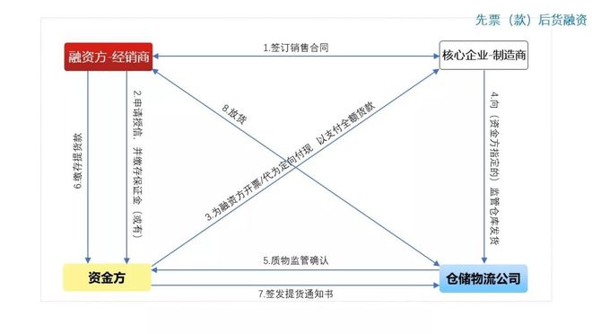 bat365中文官方网站图解10种常见供应链金融产品(图5)