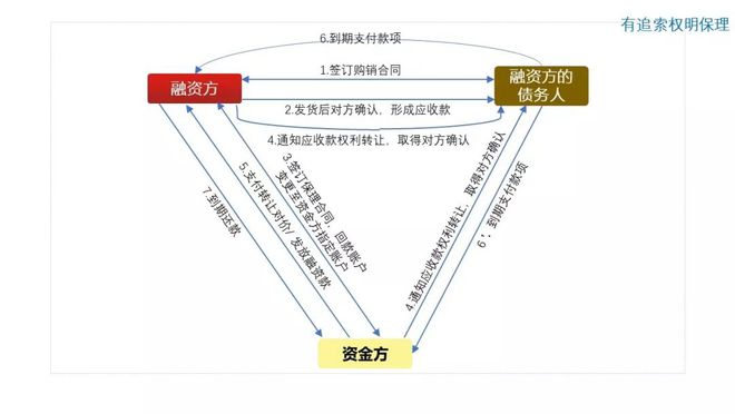 bat365中文官方网站图解10种常见供应链金融产品(图1)