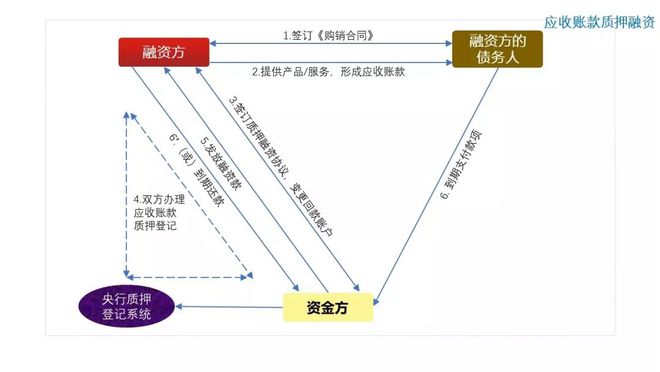 bat365中文官方网站图解10种常见供应链金融产品(图3)