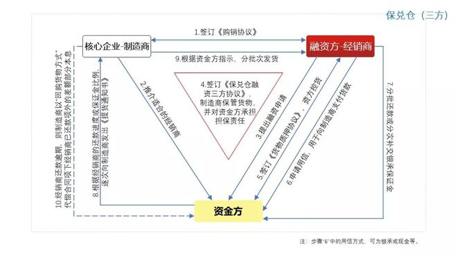 bat365中文官方网站图解10种常见供应链金融产品(图6)