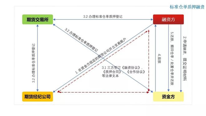 bat365中文官方网站图解10种常见供应链金融产品(图8)