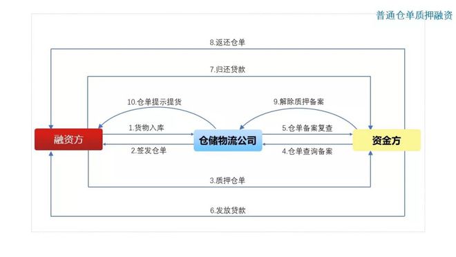 bat365中文官方网站图解10种常见供应链金融产品(图9)