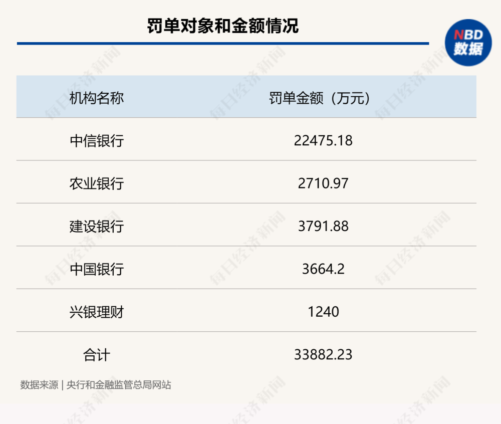 bat365中文官方网站央行、金融监管总局合计发布超20张罚单！涉及多家大行、股(图1)