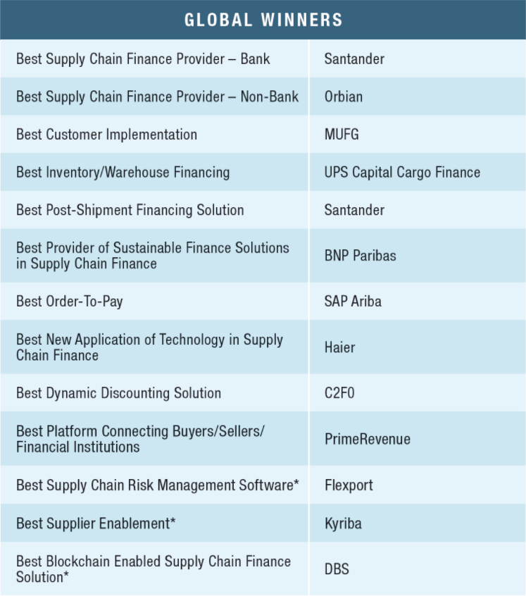 bat365中文官方网站2021年全球最佳供应链金融服务商榜单公布：关注中小企业(图1)