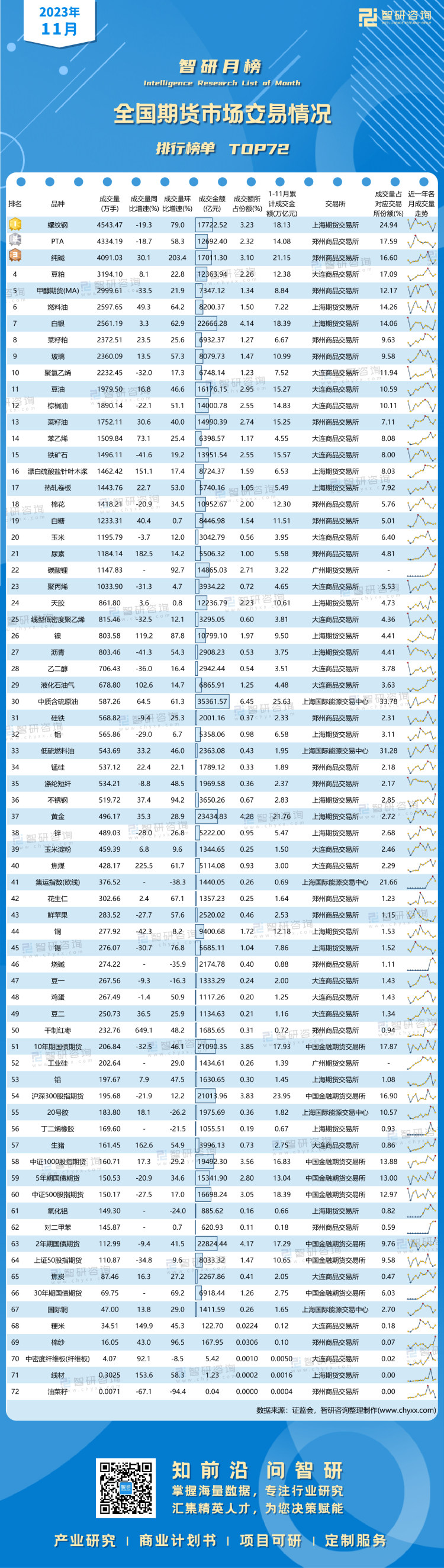 bat365中文官方网站2023年11月全国期货市场交易情况排行榜：冠亚军成交量(图1)