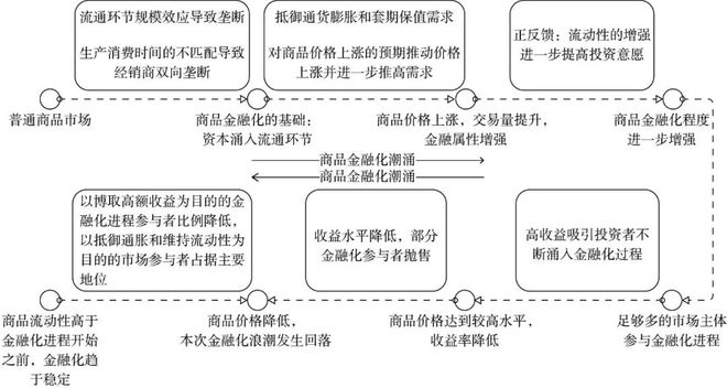 bat365中文官方网站张成思：普通商品金融化的形成逻辑(图2)