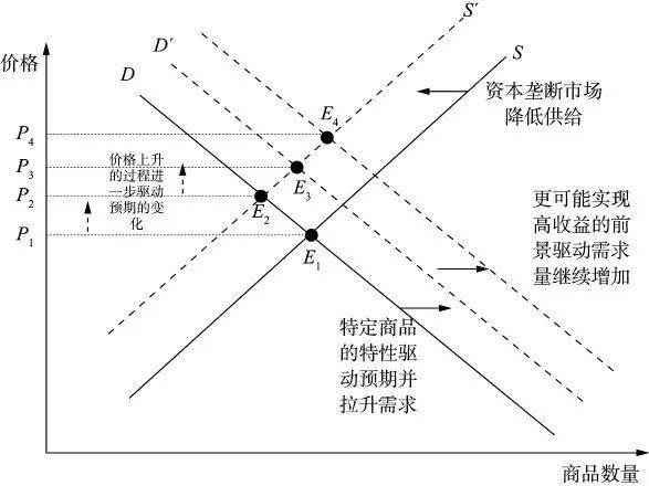 bat365中文官方网站张成思：普通商品金融化的形成逻辑(图3)