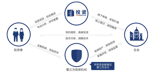 bat365中文官方网站P2P受益央行降准降息 积木盒子、星投资受热捧(图1)