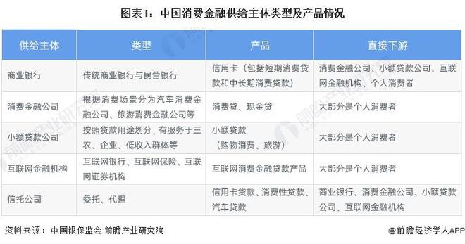 bat365中文官方网站2023年中国消费金融行业供给市场分析 消费金融整体供给(图1)