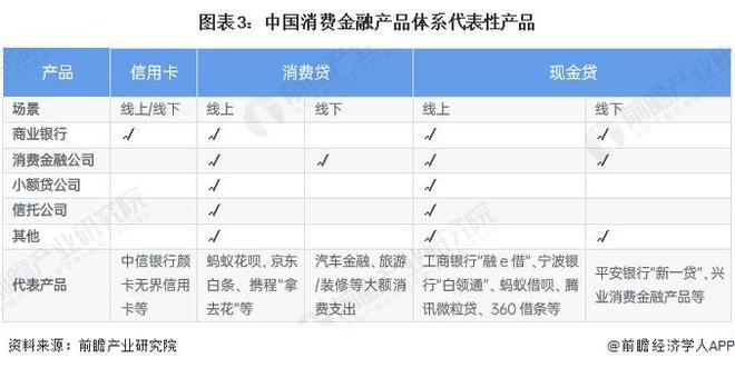bat365中文官方网站2023年中国消费金融行业供给市场分析 消费金融整体供给(图3)