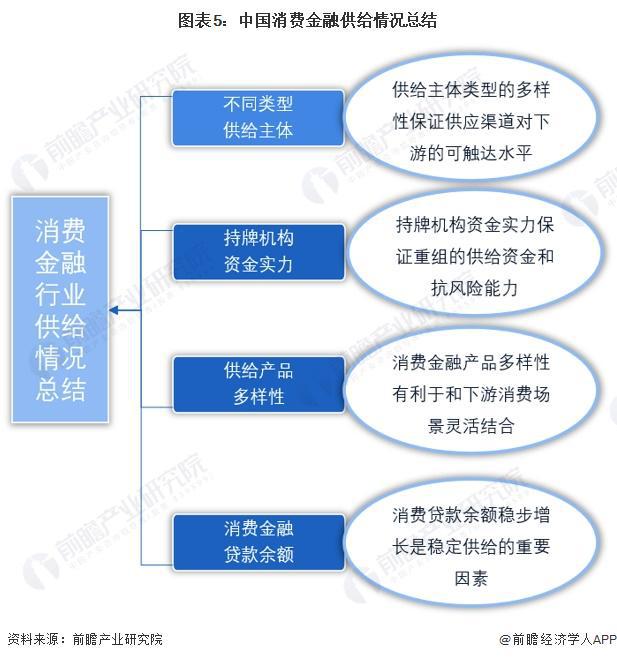 bat365中文官方网站2023年中国消费金融行业供给市场分析 消费金融整体供给(图5)