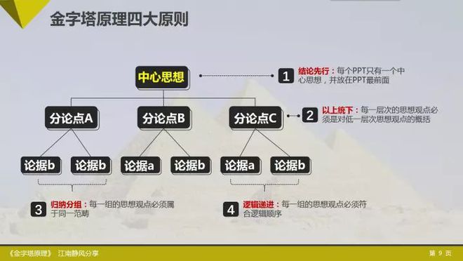 bat365中文官方网站干货丨麦肯锡顾问的ppt秘籍(附完整ppt模板)(图4)
