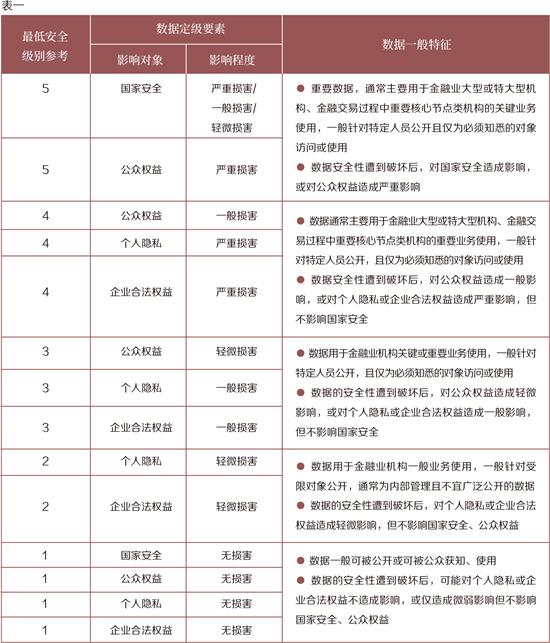 bat365中文官方网站金融数据分类分级：举一纲而万目张(图1)