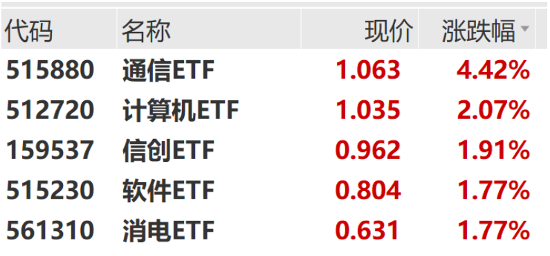 bat365中文官方网站市场放量 算力领涨(图4)