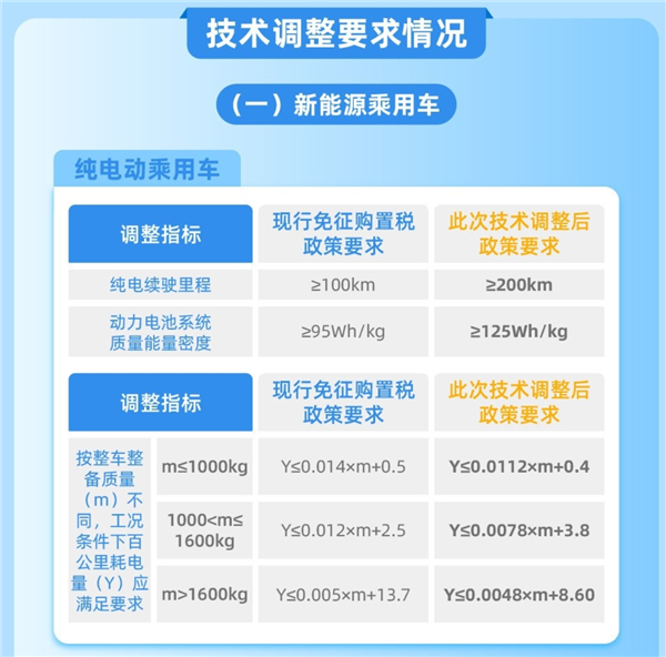 bat365中文官方网站新能源车免税门槛明年提升 宏光MINI EV多款配置将无(图1)