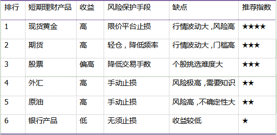 bat365中文官方网站短期理财产品排行2024谁才是NO1(图1)