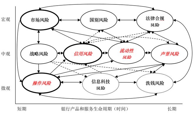bat365中文官方网站【聚焦风控】论十大金融风险类型、演化及其影响(图2)