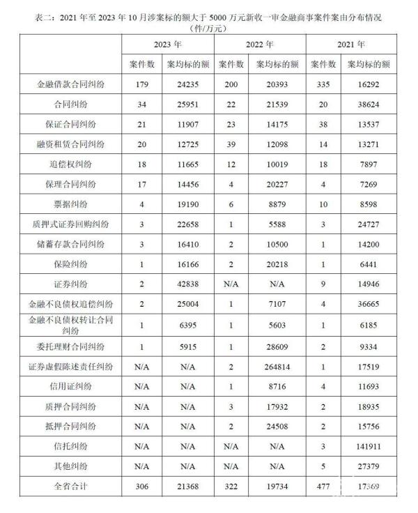 bat365中文官方网站江苏省发布金融审判 金融借款合同纠纷最多(图3)