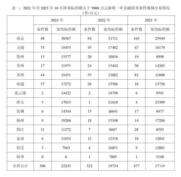 bat365中文官方网站江苏省发布金融审判 金融借款合同纠纷最多(图2)