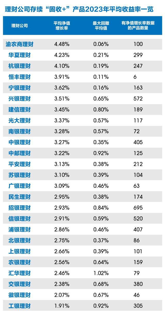 bat365中文官方网站混合类产品招银理财、华夏理财位居一、二杭银理财表现较差丨(图1)