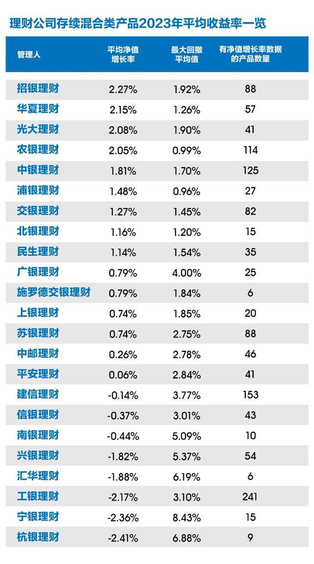 bat365中文官方网站混合类产品招银理财、华夏理财位居一、二杭银理财表现较差丨(图3)